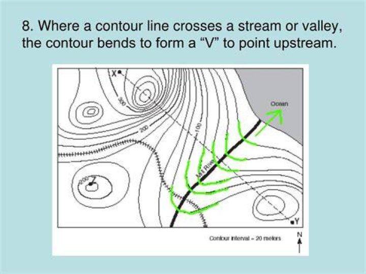 Which way do the contours V within stream drainages upstream or downstream?