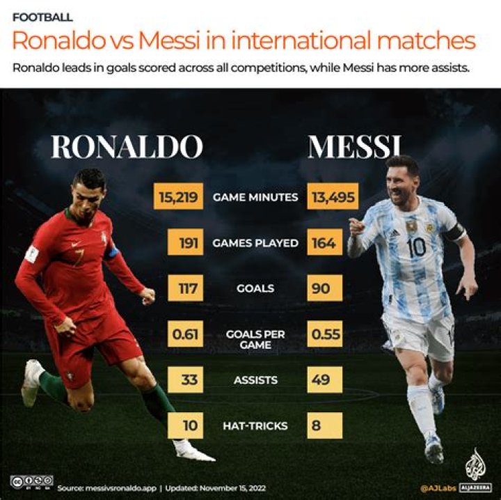Who has more goals Messi or Maradona?