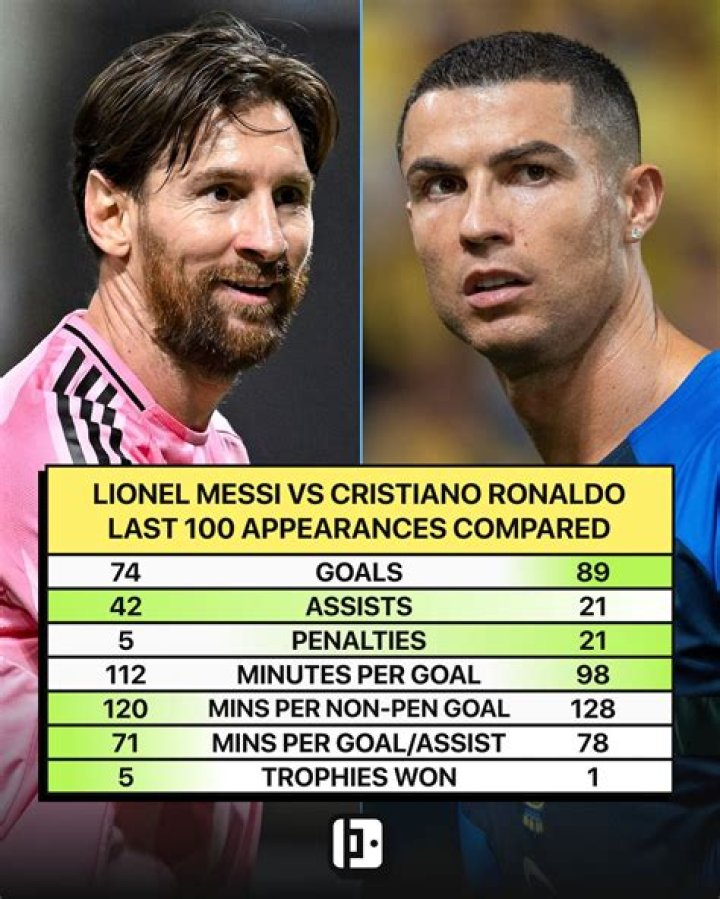 Who has more goals Messi or Ronaldo 2019?