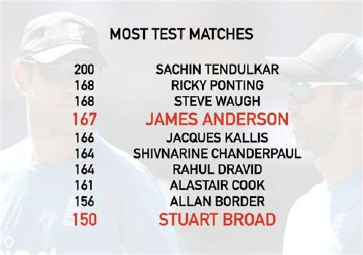 Who has played most number of Test matches?