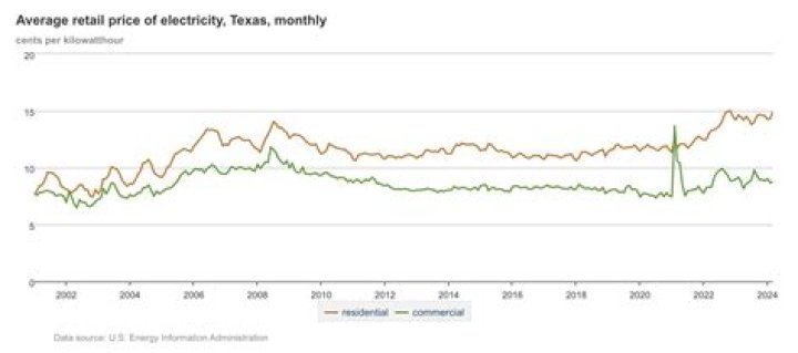 Who has the best electricity rates in Dallas TX?