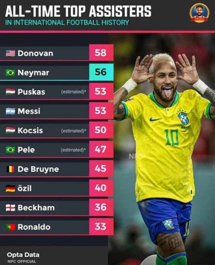 Who has the most assist of all time?