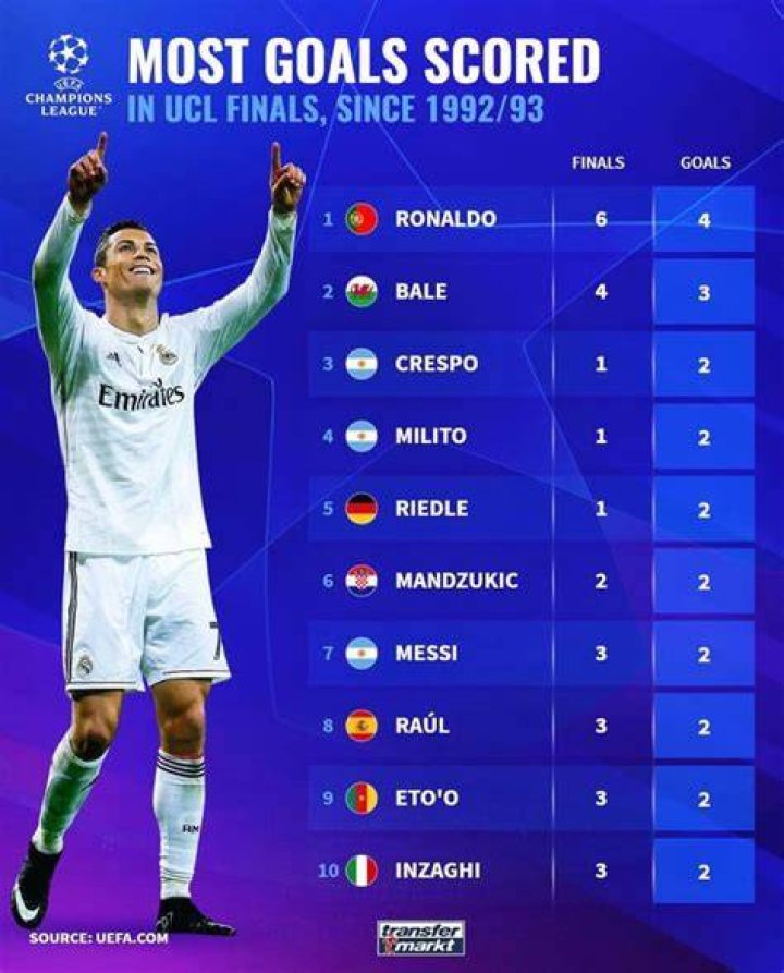 Who has the most goals in the Champions League?