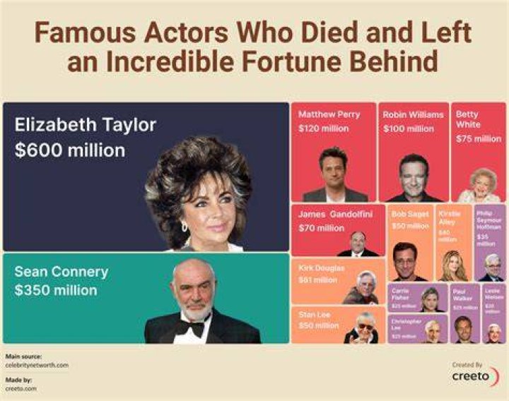 Who inherited Elizabeth Taylor's wealth?