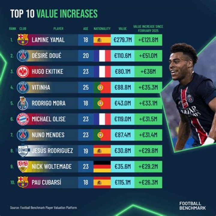 Who is the most expensive soccer player right now?
