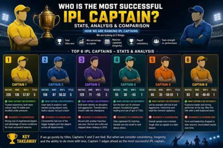 Who is the most successful IPL captain?