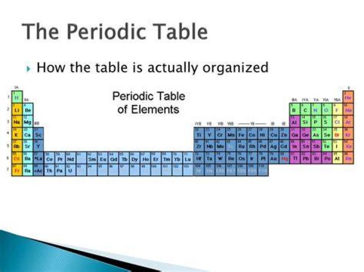 Who organized the periodic table?