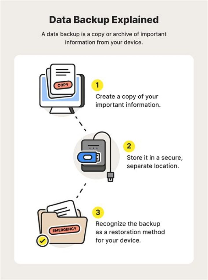 Why are backups necessary?