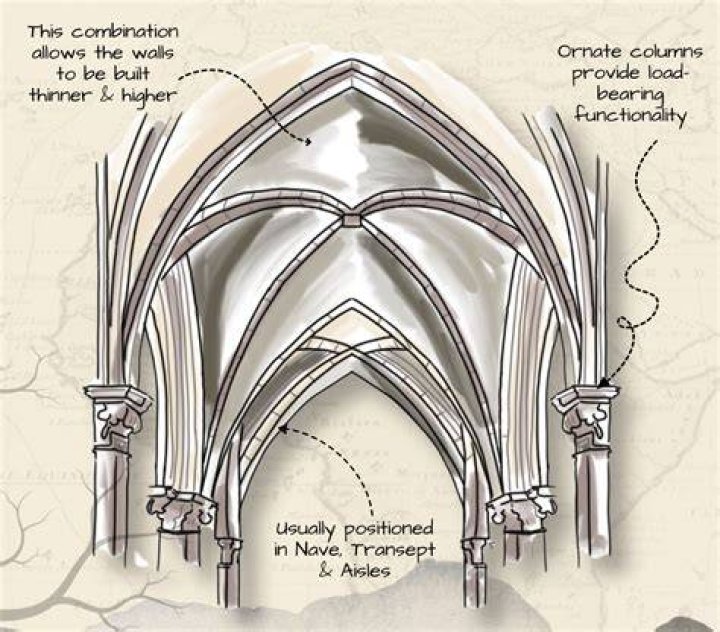 Why are Gothic arches pointed?