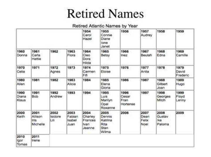 Why are hurricane names retired?