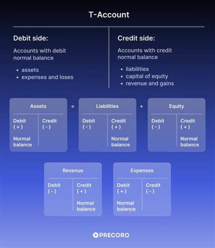 Why are T accounts used in accounting?