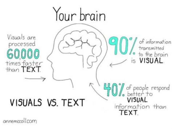 Why are visuals better than words?