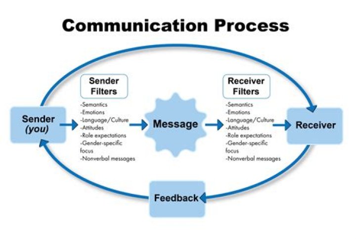 Why communication is a complex process?