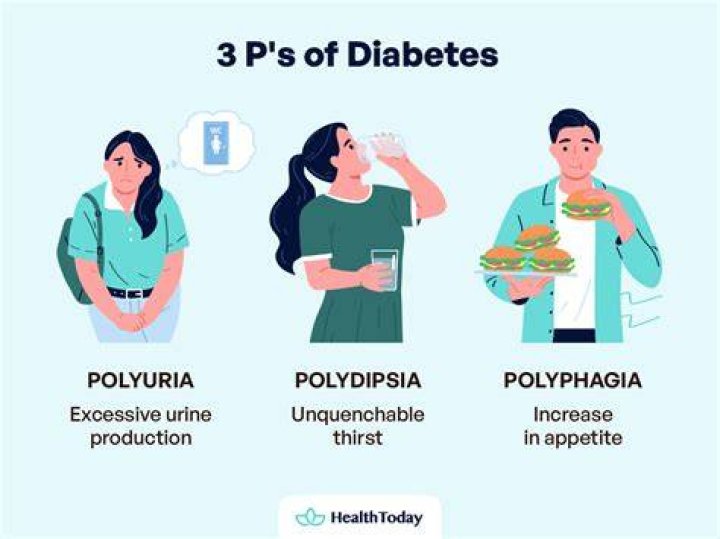 Why do diabetics have polyuria polydipsia and Polyphagia?