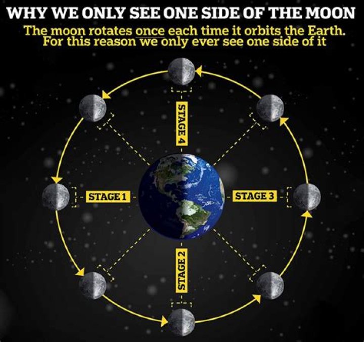 Why do we always see the same face of the moon quizlet?