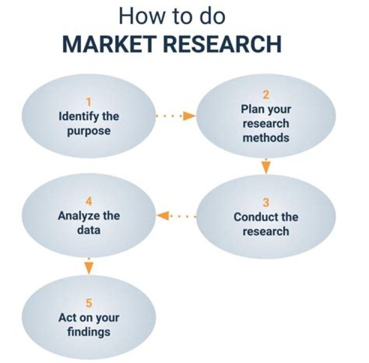 Why do we conduct market research?