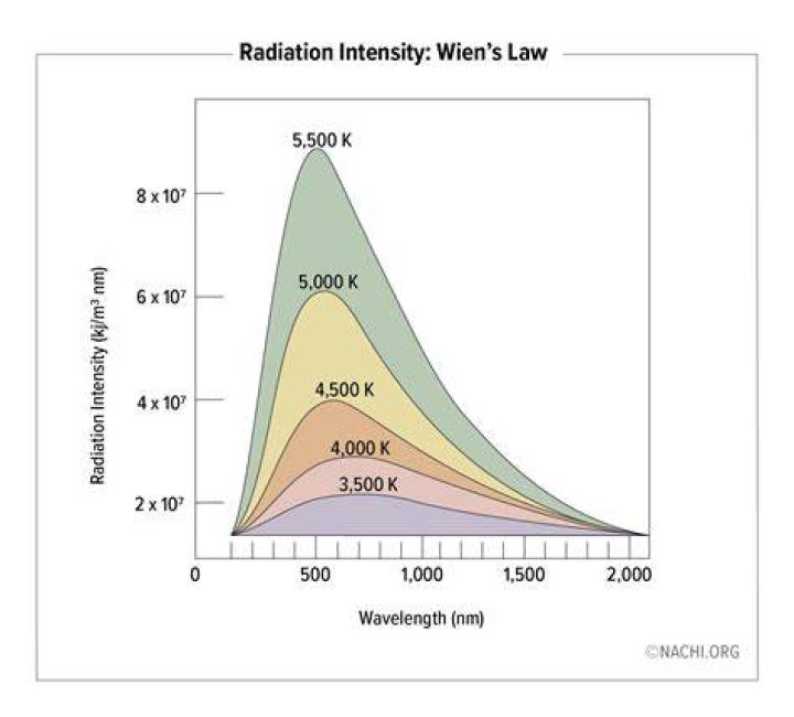 Why does radiation intensity decrease with distance?