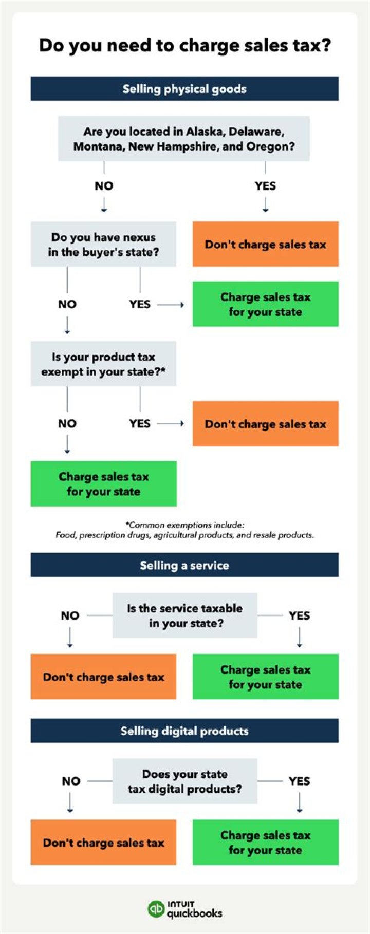 Why does the government charge sales tax?