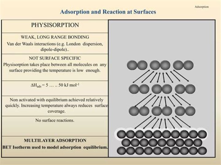 Why is chemisorption a monolayer?
