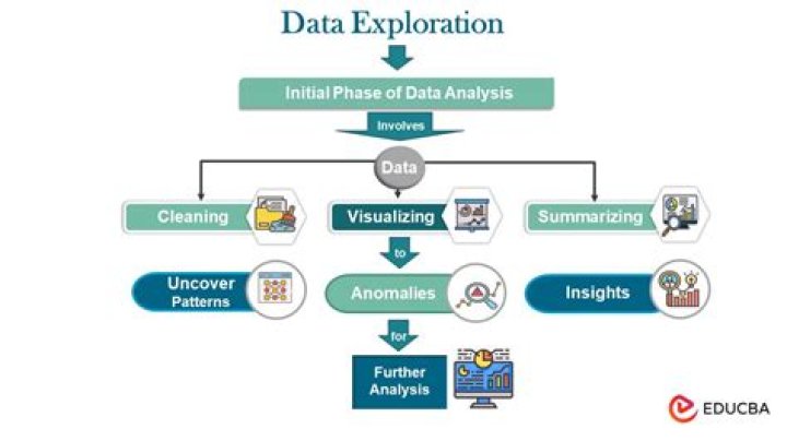 Why is data exploration important?