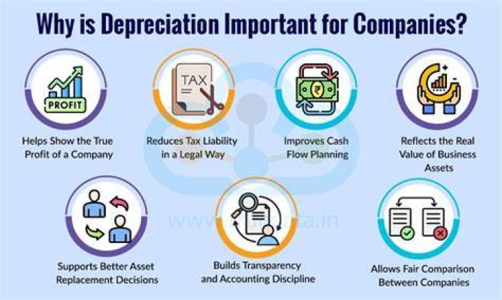 Why is depreciation not charged on land?