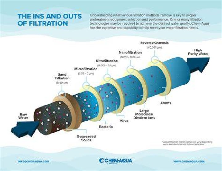 Why is filtration useful?