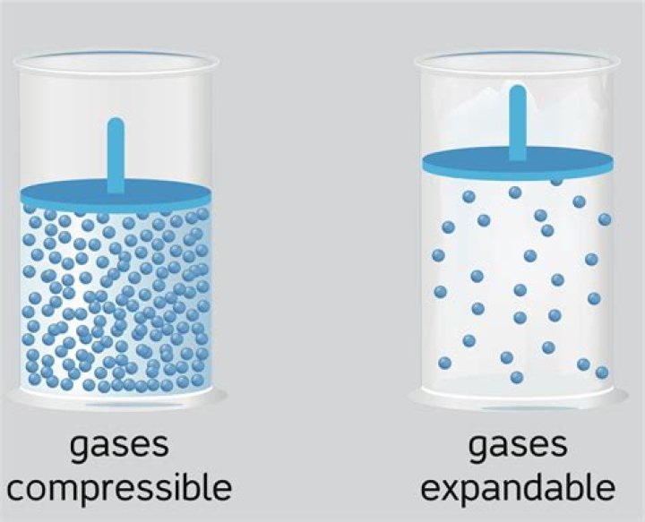 Why is gas highly compressible?