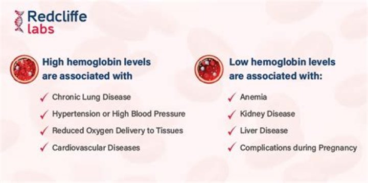 Why is high hemoglobin bad?