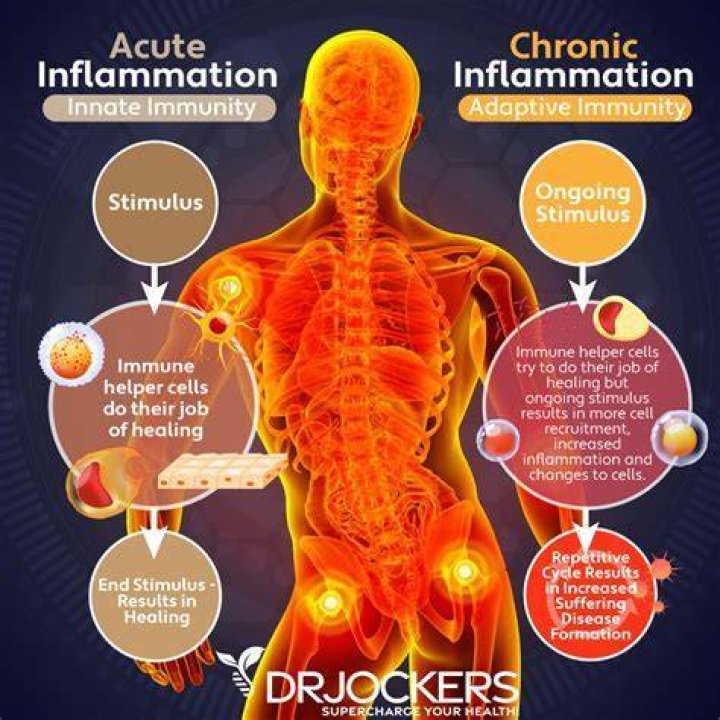 Why is inflammation worse in the morning?