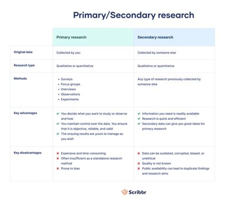 Why is it important to have primary and secondary research?