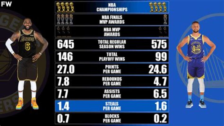 Why is Lebron James better than Stephen Curry?