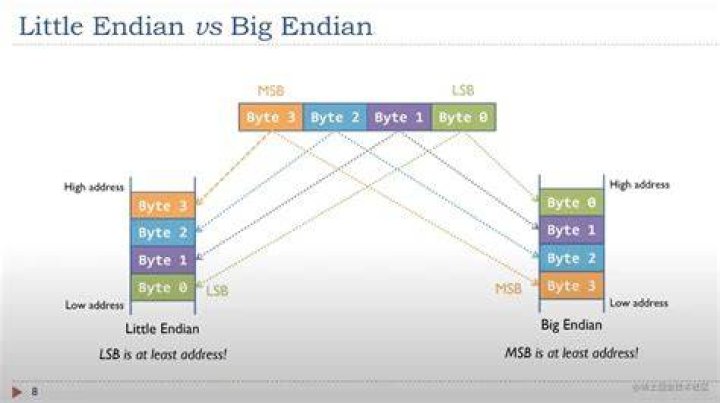 Why is Little Endian better?