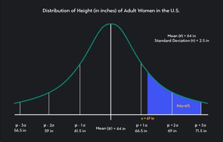 Why is normal curve important?