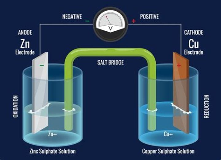 Why is the anode negative in a galvanic cell?