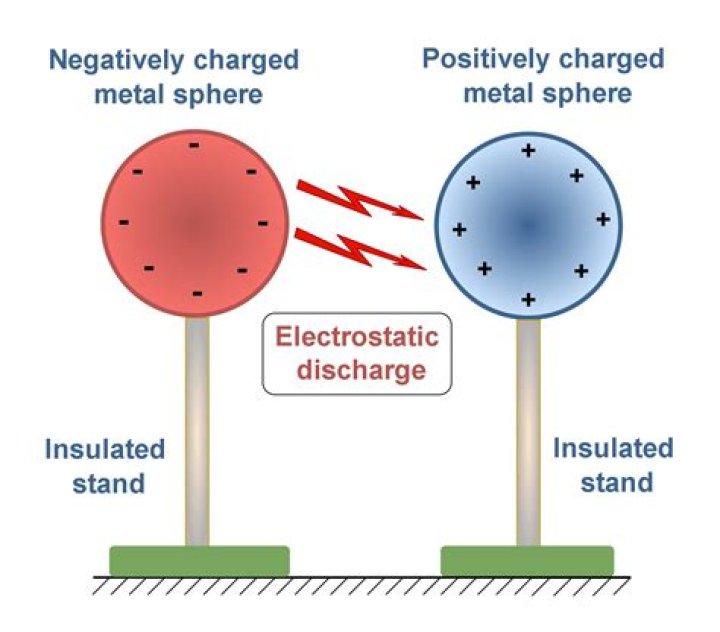 Why is the charging by rubbing known as static electricity?