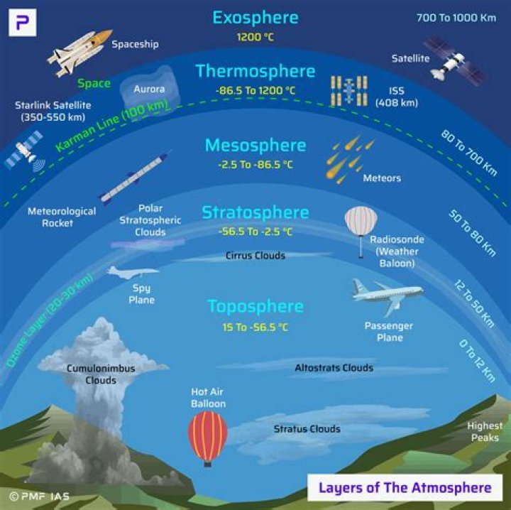 Why is the Earth's atmosphere so important?