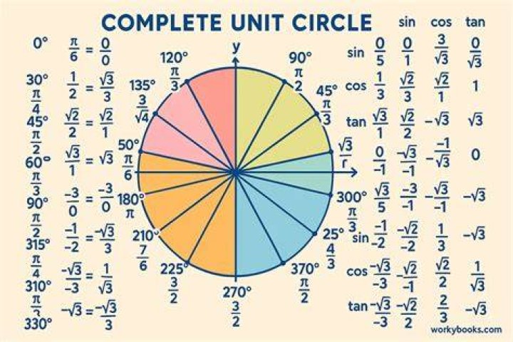 Why is the unit circle important to trigonometry?