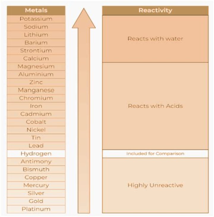 Why is there a difference between sodium and potassium in their reactivity with water?