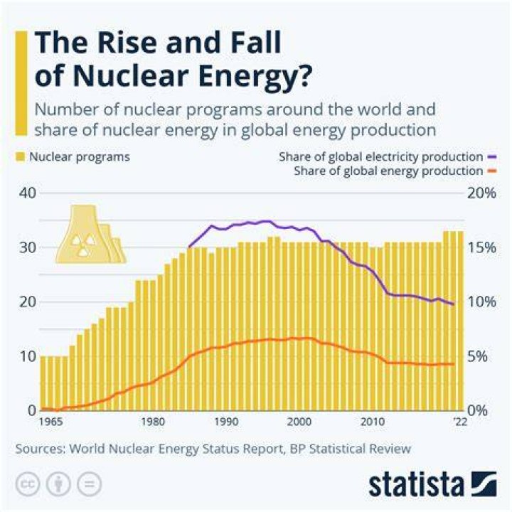 Why nuclear energy is not widely used?