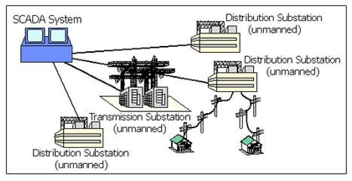 Why Scada is used?