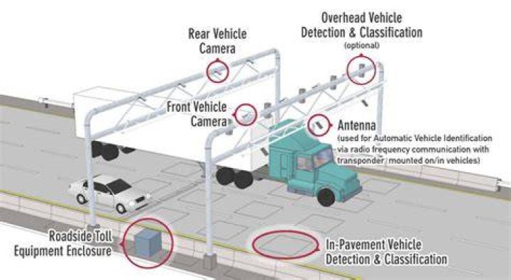 Why toll gates are used?