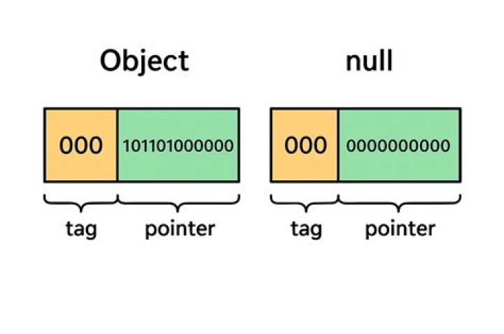 Why typeof null is object?