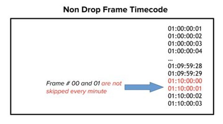 Why was drop frame timecode created?