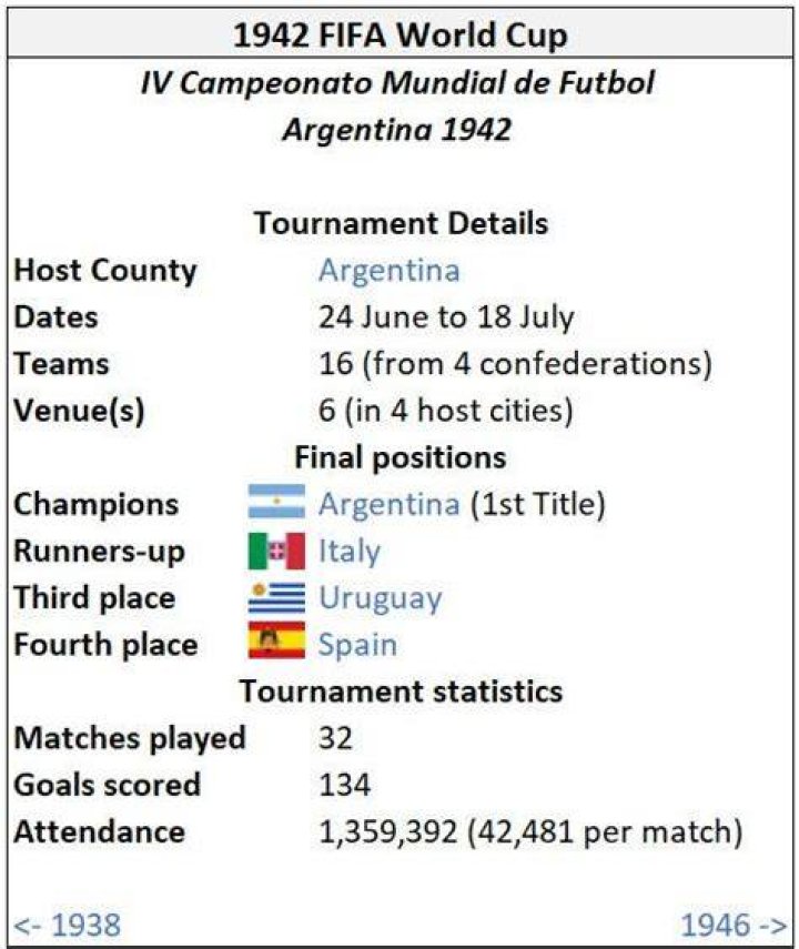 Why was the 1942 and 1946 World Cup Cancelled?