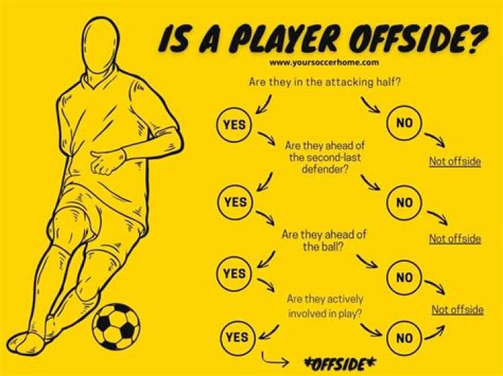 Why was the offside rule introduced?