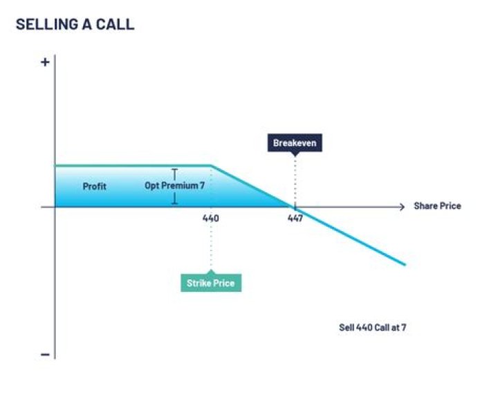 Why would you sell a call option?