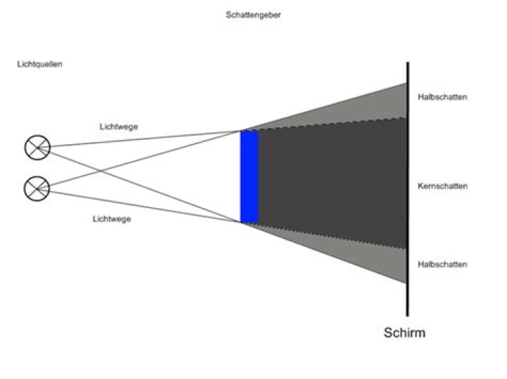 Wie entsteht Schatten Physik? | ContextResponse.com