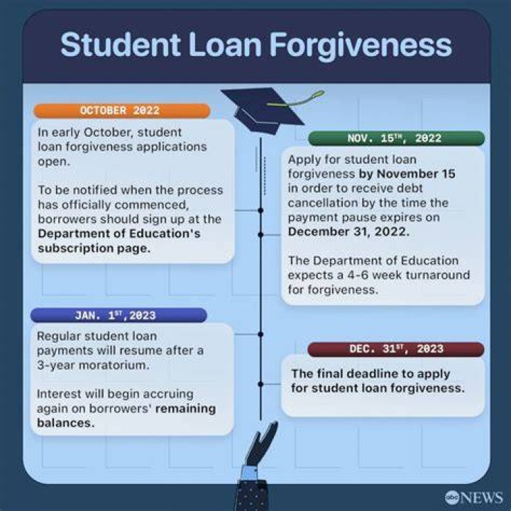 Will Congress forgive student loans?
